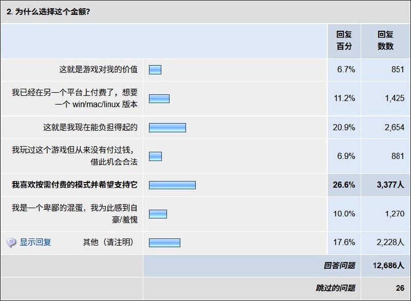 让消费者来定价2009年10月，《黏黏世界》的开发商 2D Boy 为游戏 一周年生日 创办了一场活动，允许玩家自己给《黏黏世界》定价并购买此游戏的 DRM Free 版本，从 1 美分到 100 万美元都能自定义