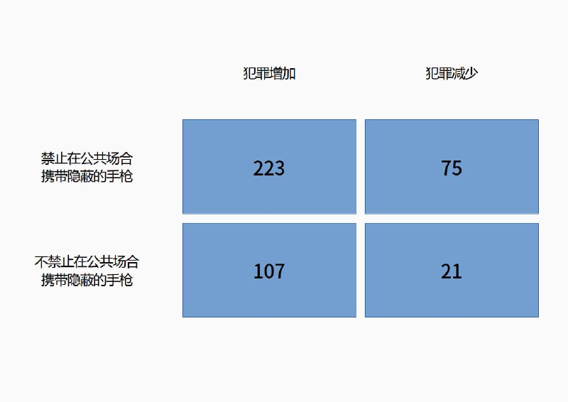 计算能力强，反而容易出错的题目最近真理元素（Veritasium）发布了个有趣的视频：On These Questions, Smarter People Do Worse，介绍了聪明的人更容易错的一种问题